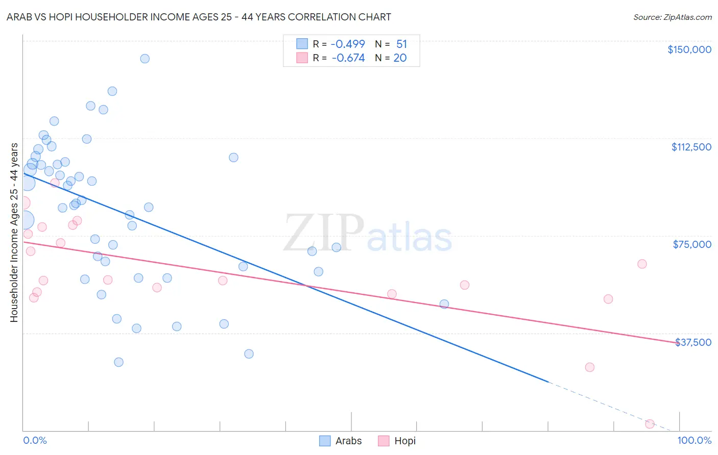 Arab vs Hopi Householder Income Ages 25 - 44 years