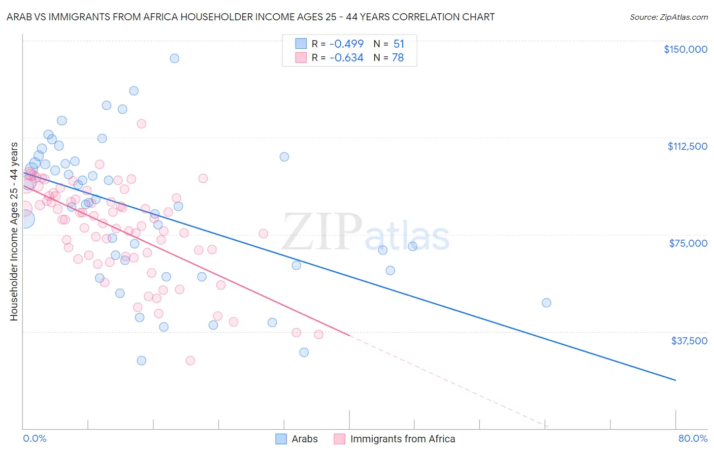 Arab vs Immigrants from Africa Householder Income Ages 25 - 44 years