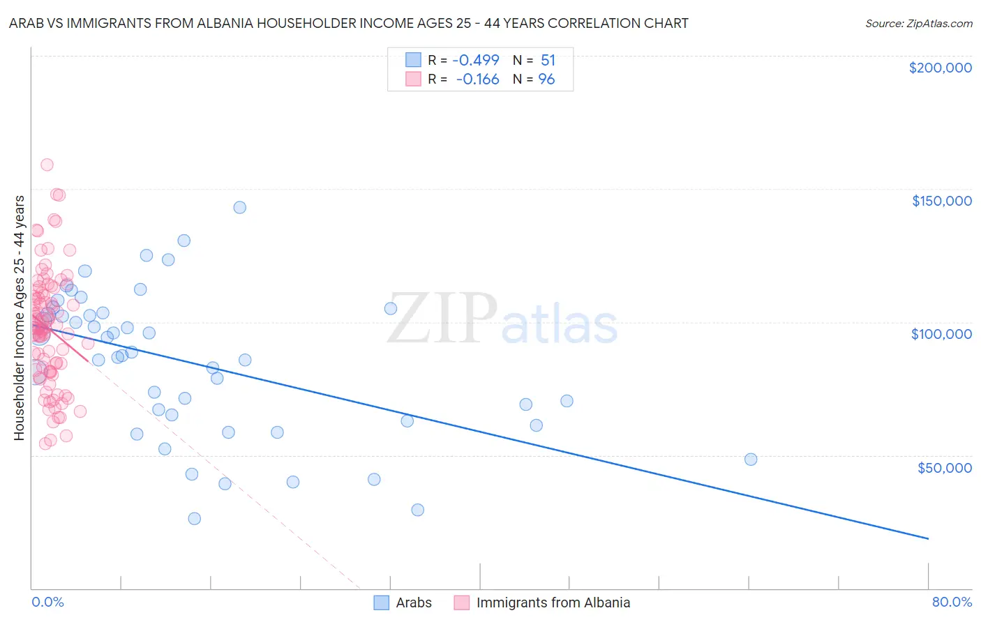 Arab vs Immigrants from Albania Householder Income Ages 25 - 44 years