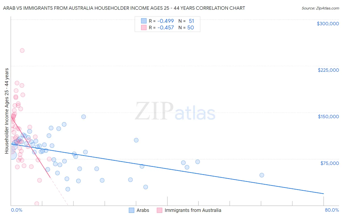 Arab vs Immigrants from Australia Householder Income Ages 25 - 44 years