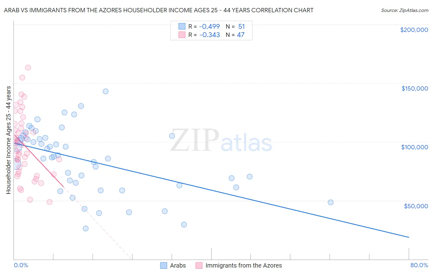 Arab vs Immigrants from the Azores Householder Income Ages 25 - 44 years