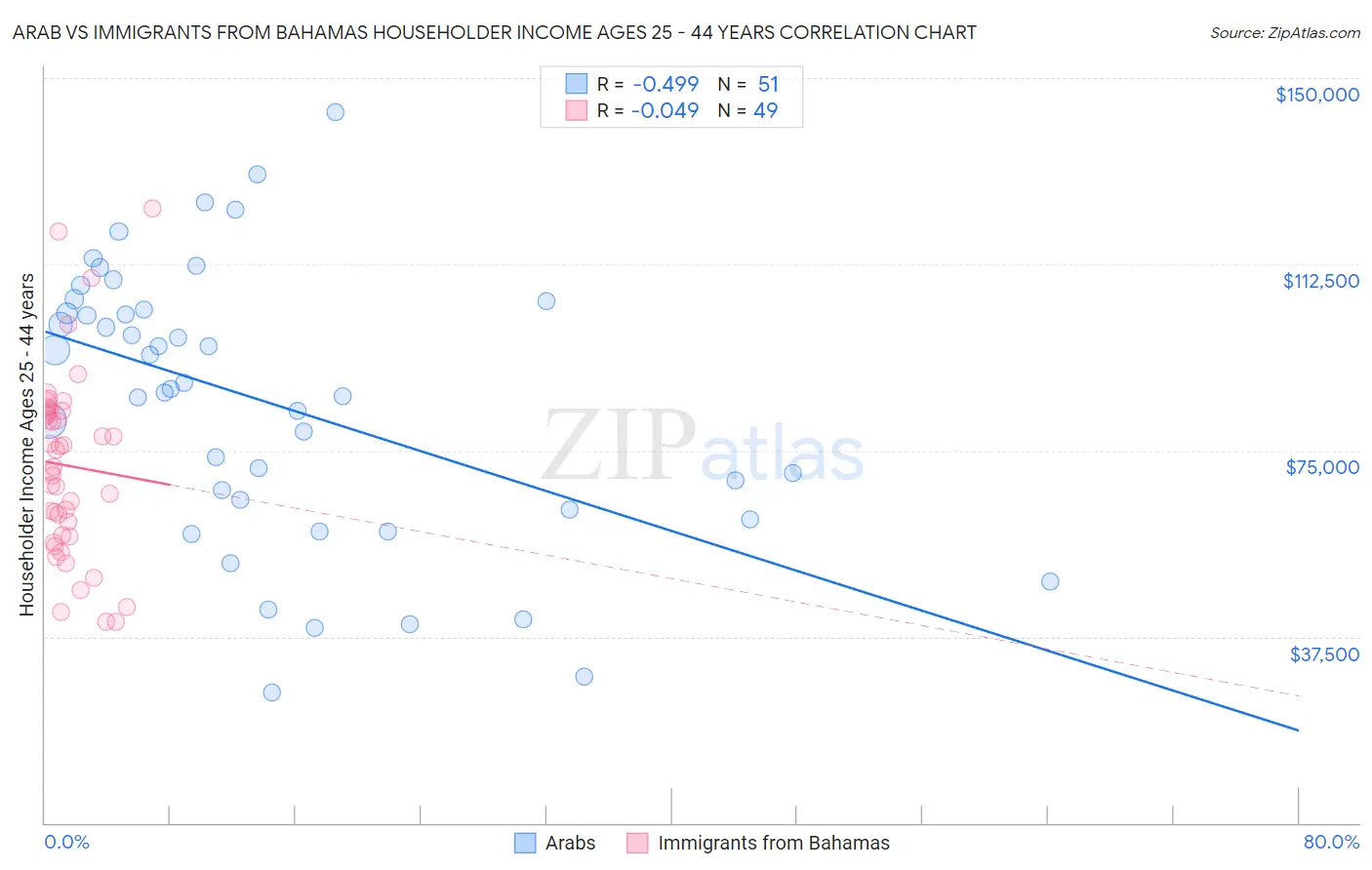 Arab vs Immigrants from Bahamas Householder Income Ages 25 - 44 years