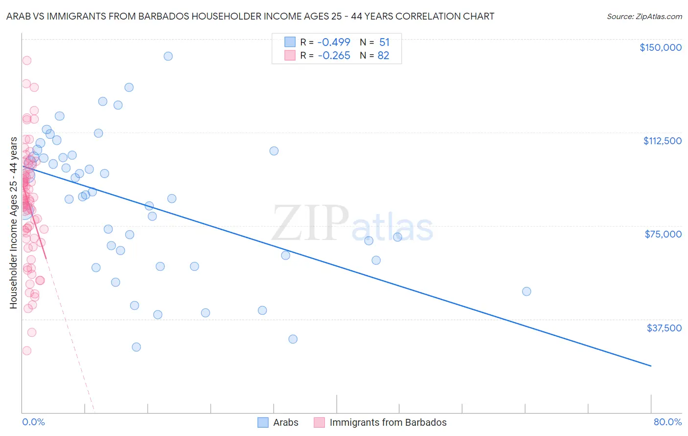 Arab vs Immigrants from Barbados Householder Income Ages 25 - 44 years