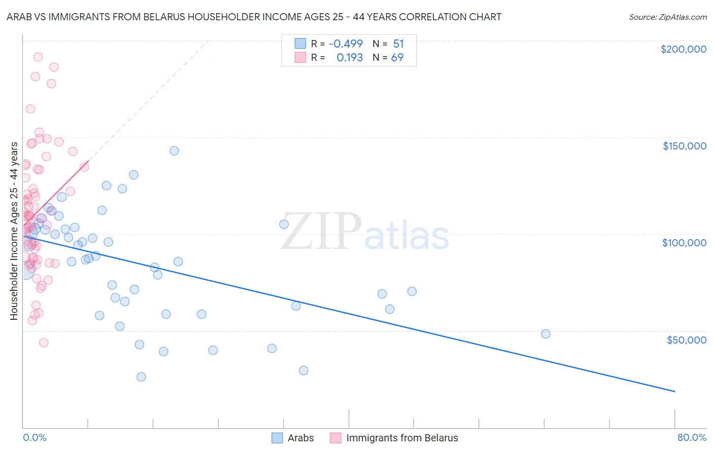 Arab vs Immigrants from Belarus Householder Income Ages 25 - 44 years