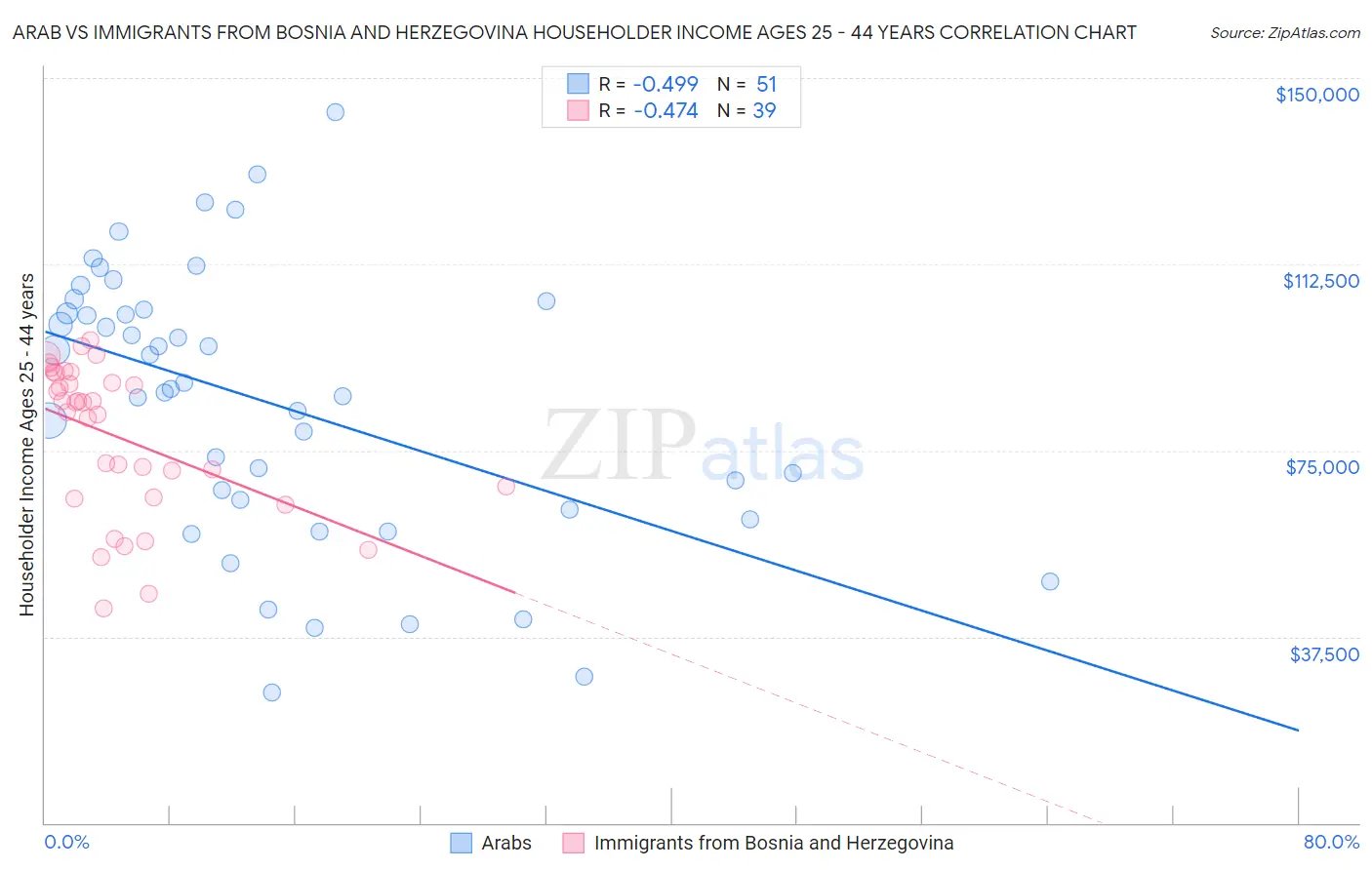 Arab vs Immigrants from Bosnia and Herzegovina Householder Income Ages 25 - 44 years