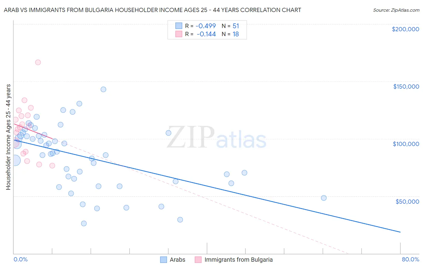 Arab vs Immigrants from Bulgaria Householder Income Ages 25 - 44 years