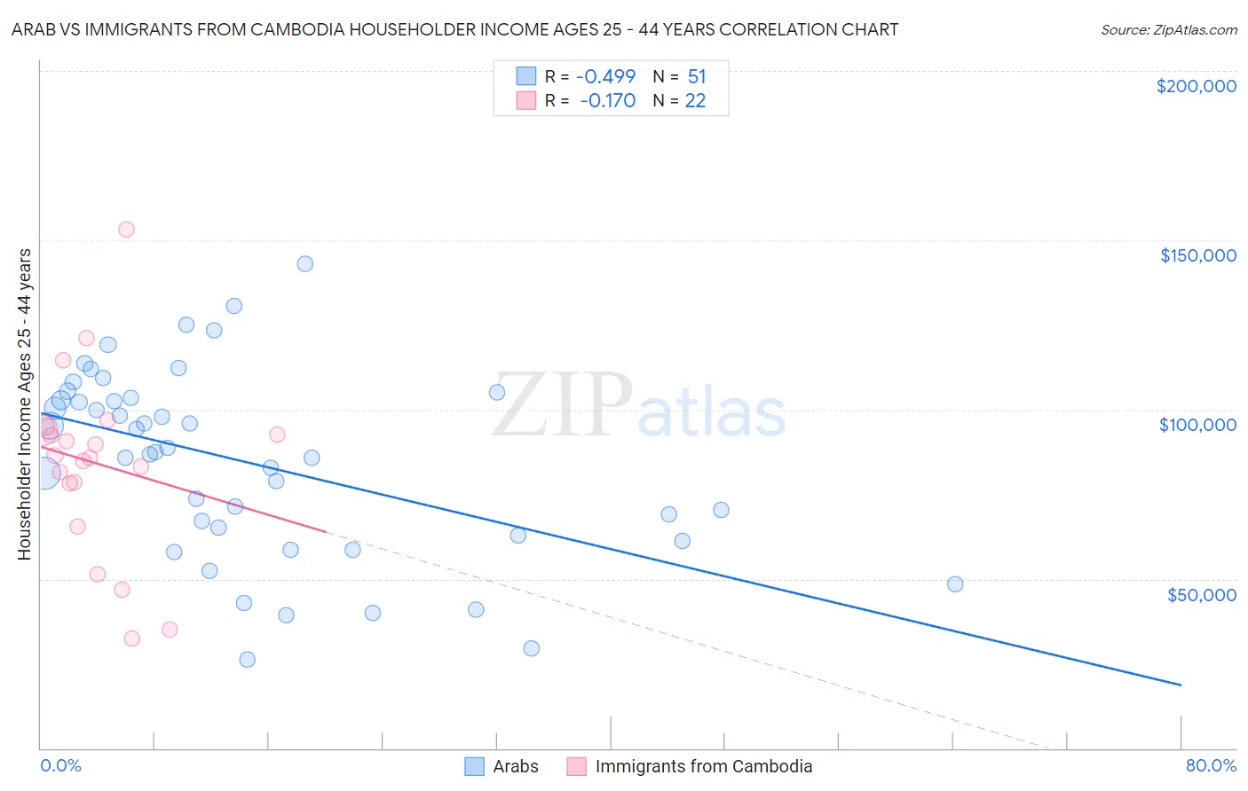 Arab vs Immigrants from Cambodia Householder Income Ages 25 - 44 years