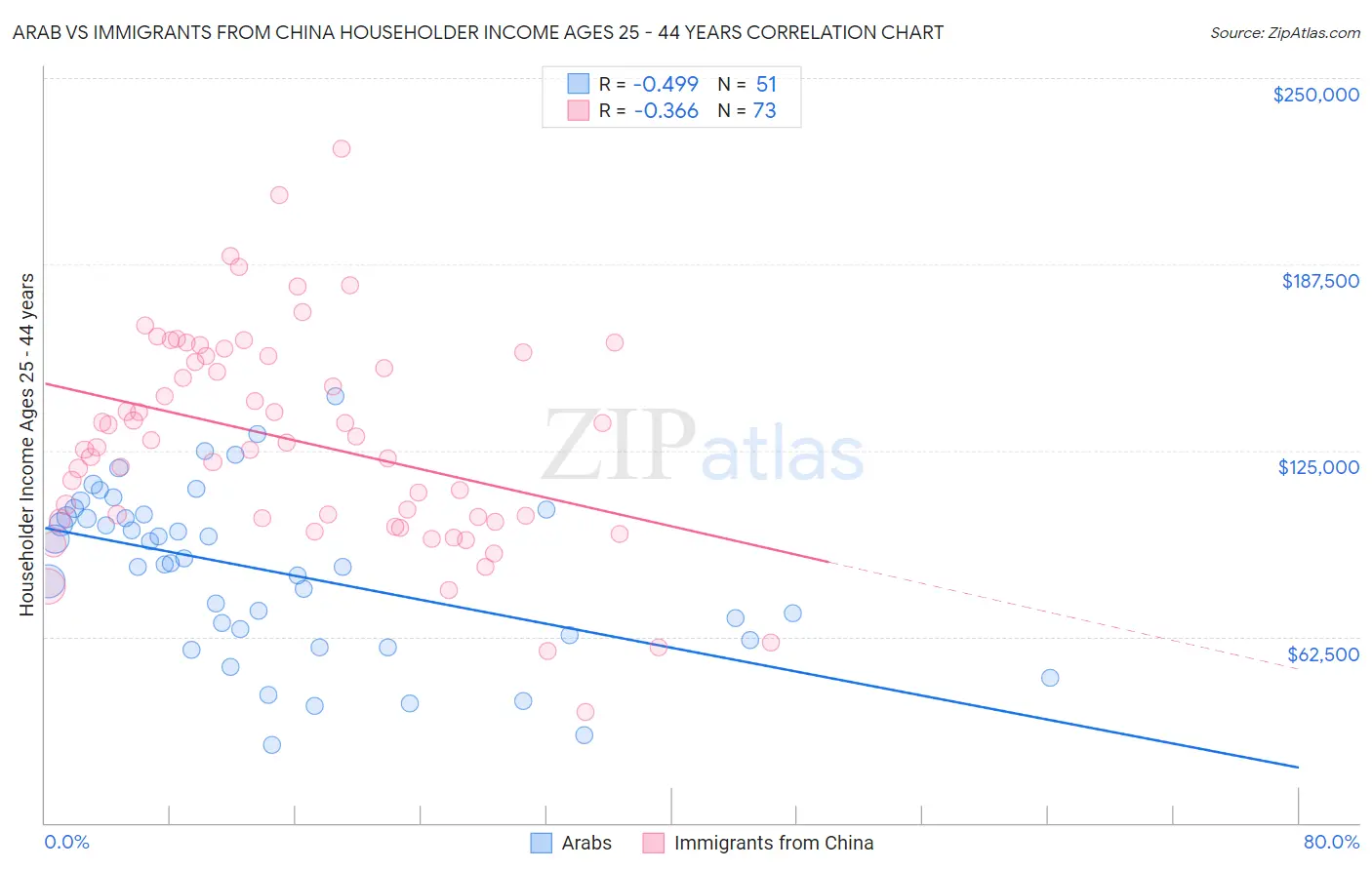 Arab vs Immigrants from China Householder Income Ages 25 - 44 years