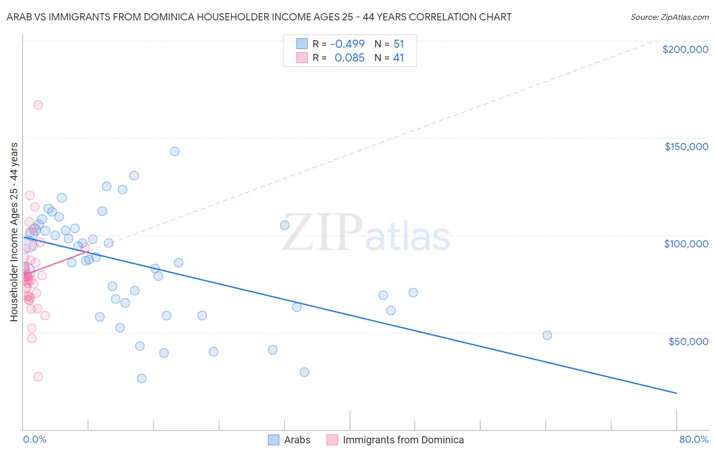 Arab vs Immigrants from Dominica Householder Income Ages 25 - 44 years