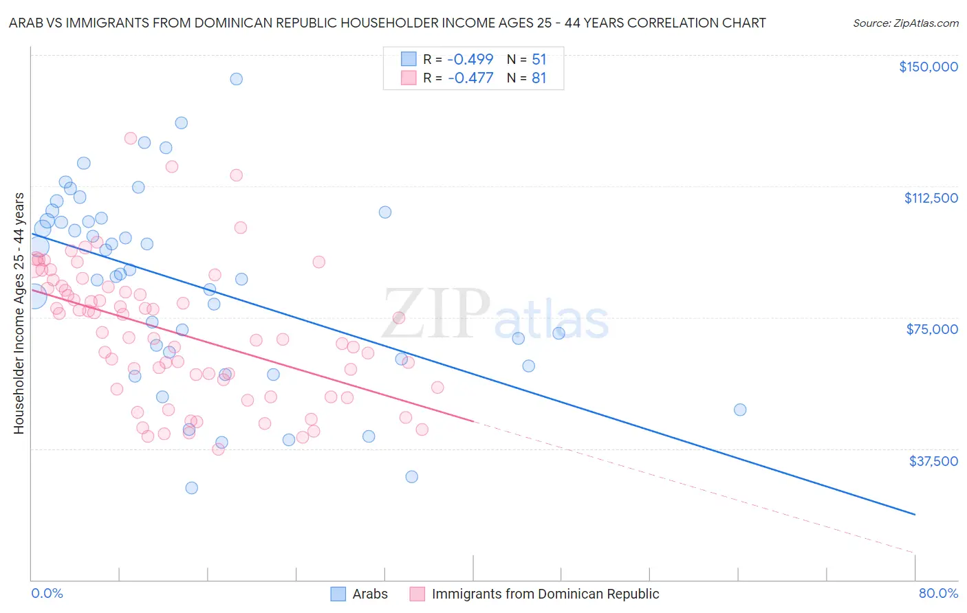 Arab vs Immigrants from Dominican Republic Householder Income Ages 25 - 44 years