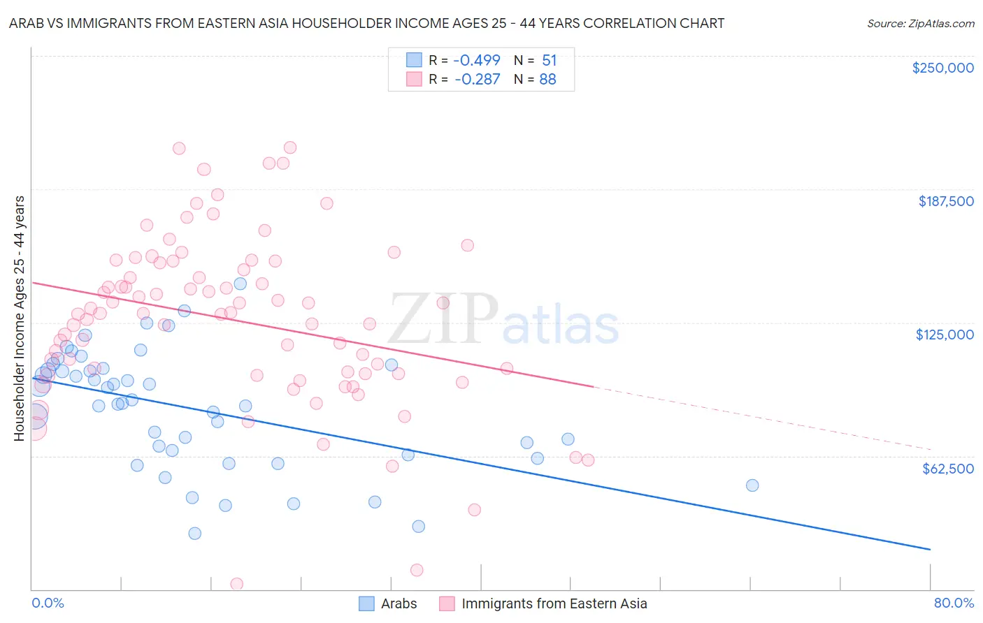 Arab vs Immigrants from Eastern Asia Householder Income Ages 25 - 44 years