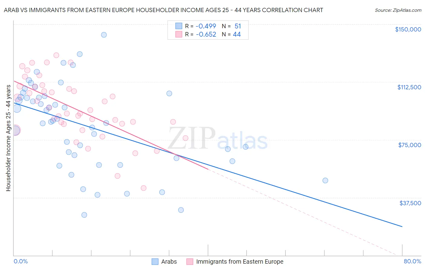 Arab vs Immigrants from Eastern Europe Householder Income Ages 25 - 44 years