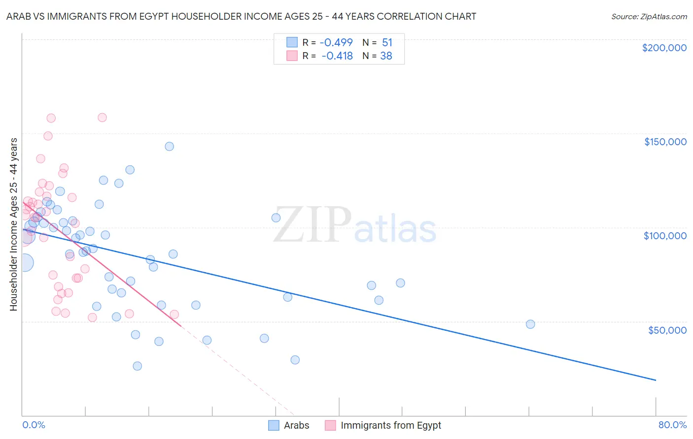 Arab vs Immigrants from Egypt Householder Income Ages 25 - 44 years