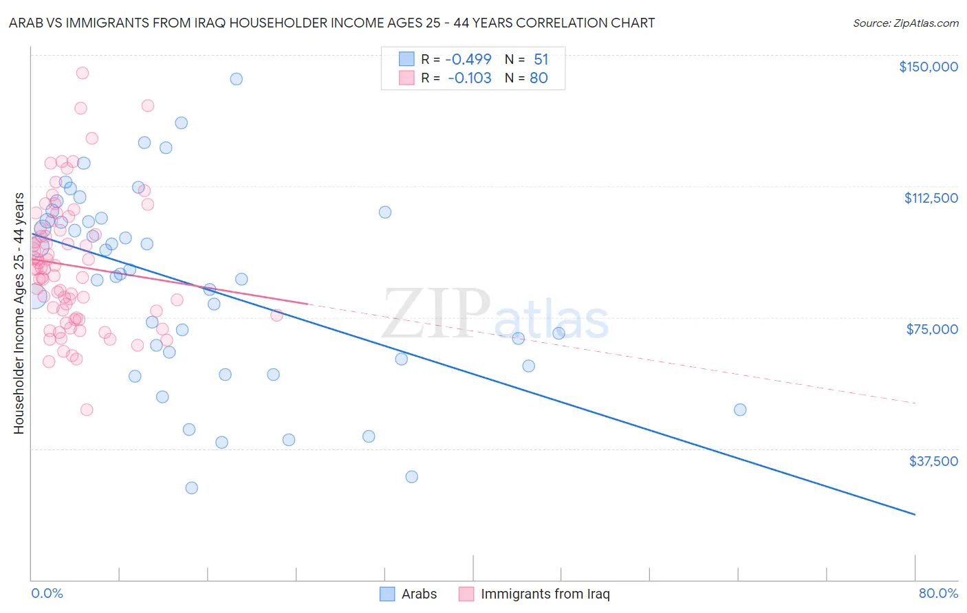 Arab vs Immigrants from Iraq Householder Income Ages 25 - 44 years