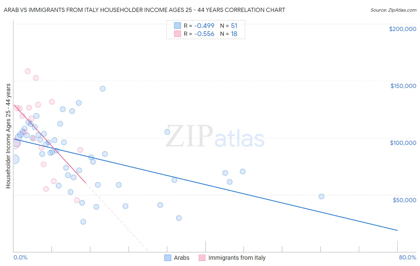 Arab vs Immigrants from Italy Householder Income Ages 25 - 44 years