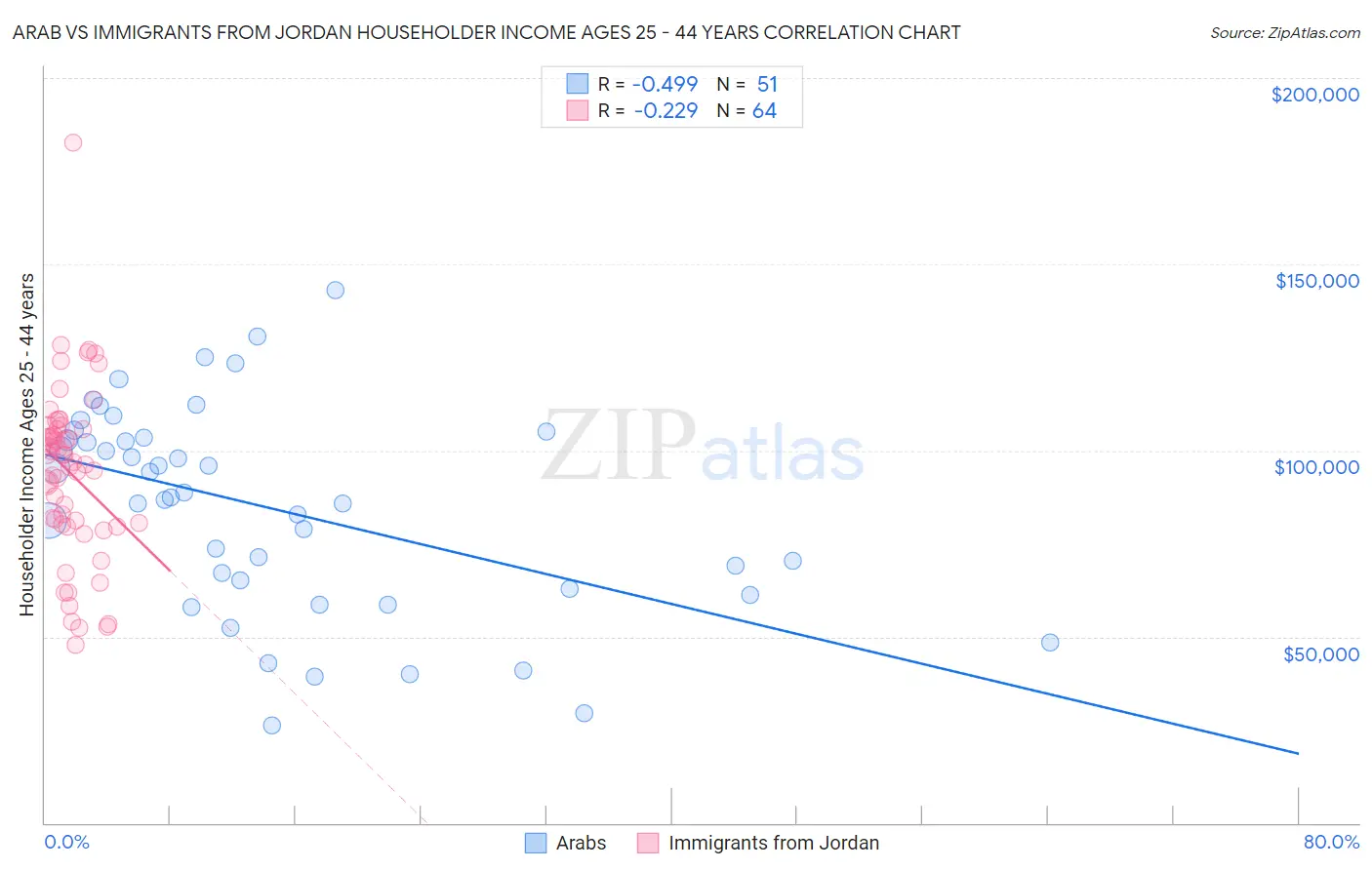 Arab vs Immigrants from Jordan Householder Income Ages 25 - 44 years
