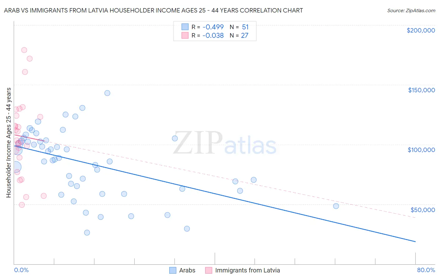 Arab vs Immigrants from Latvia Householder Income Ages 25 - 44 years