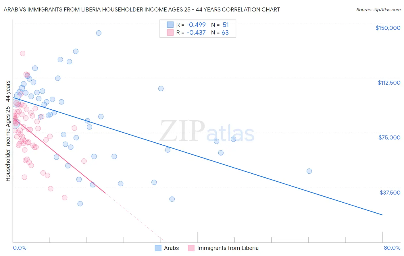 Arab vs Immigrants from Liberia Householder Income Ages 25 - 44 years
