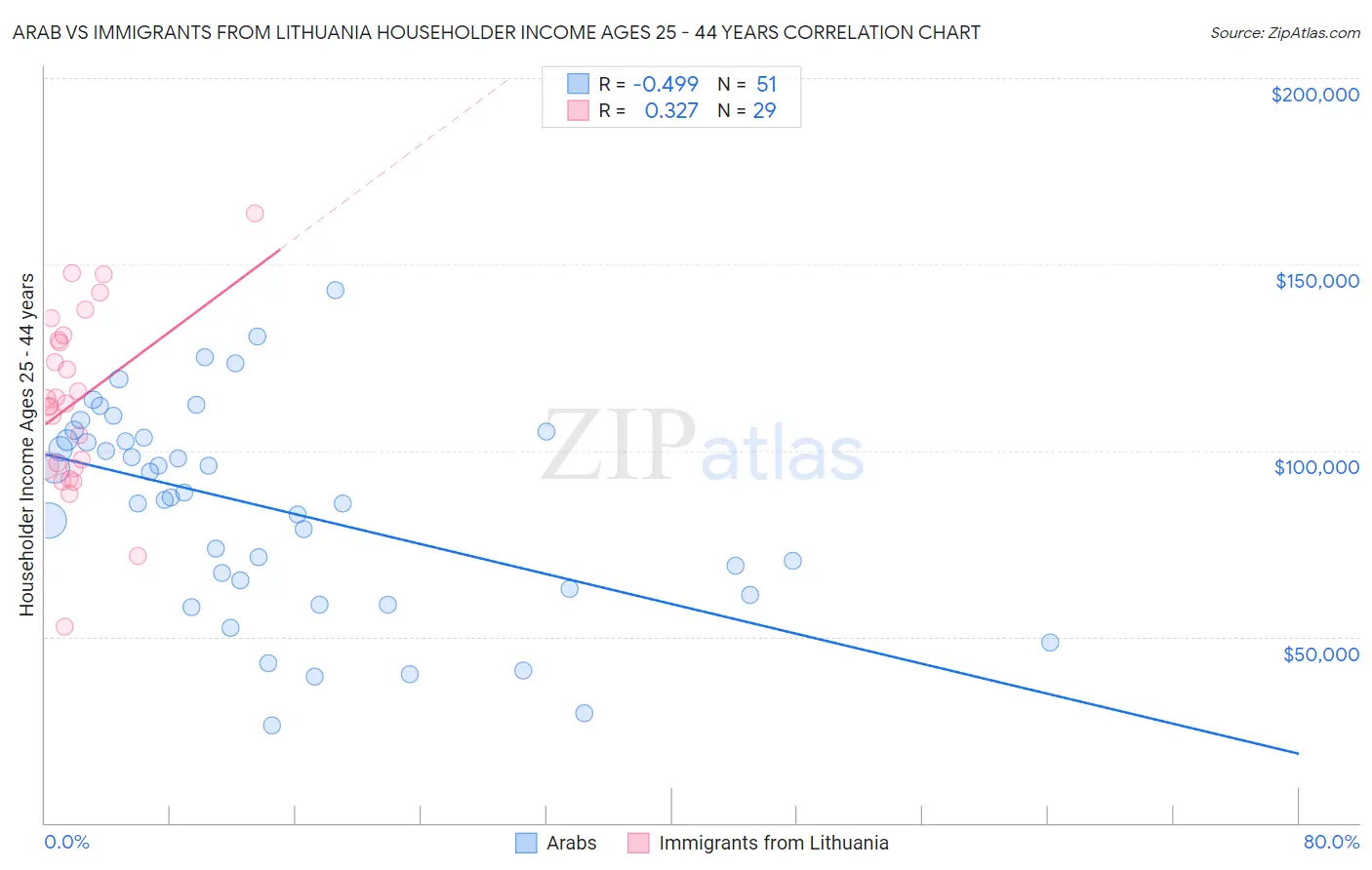 Arab vs Immigrants from Lithuania Householder Income Ages 25 - 44 years