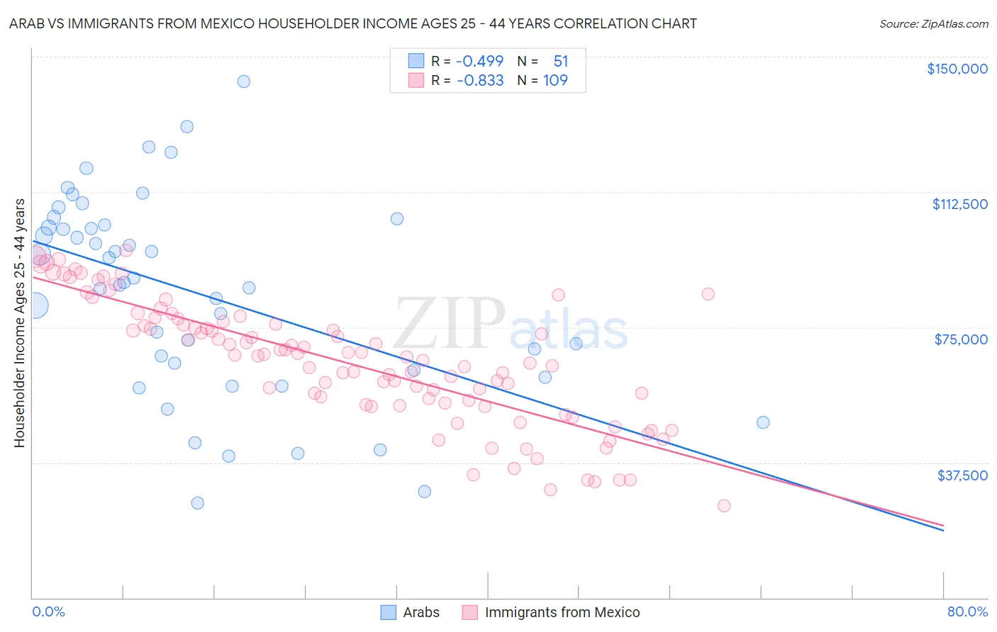 Arab vs Immigrants from Mexico Householder Income Ages 25 - 44 years