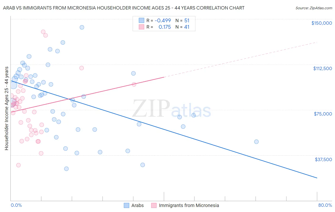 Arab vs Immigrants from Micronesia Householder Income Ages 25 - 44 years