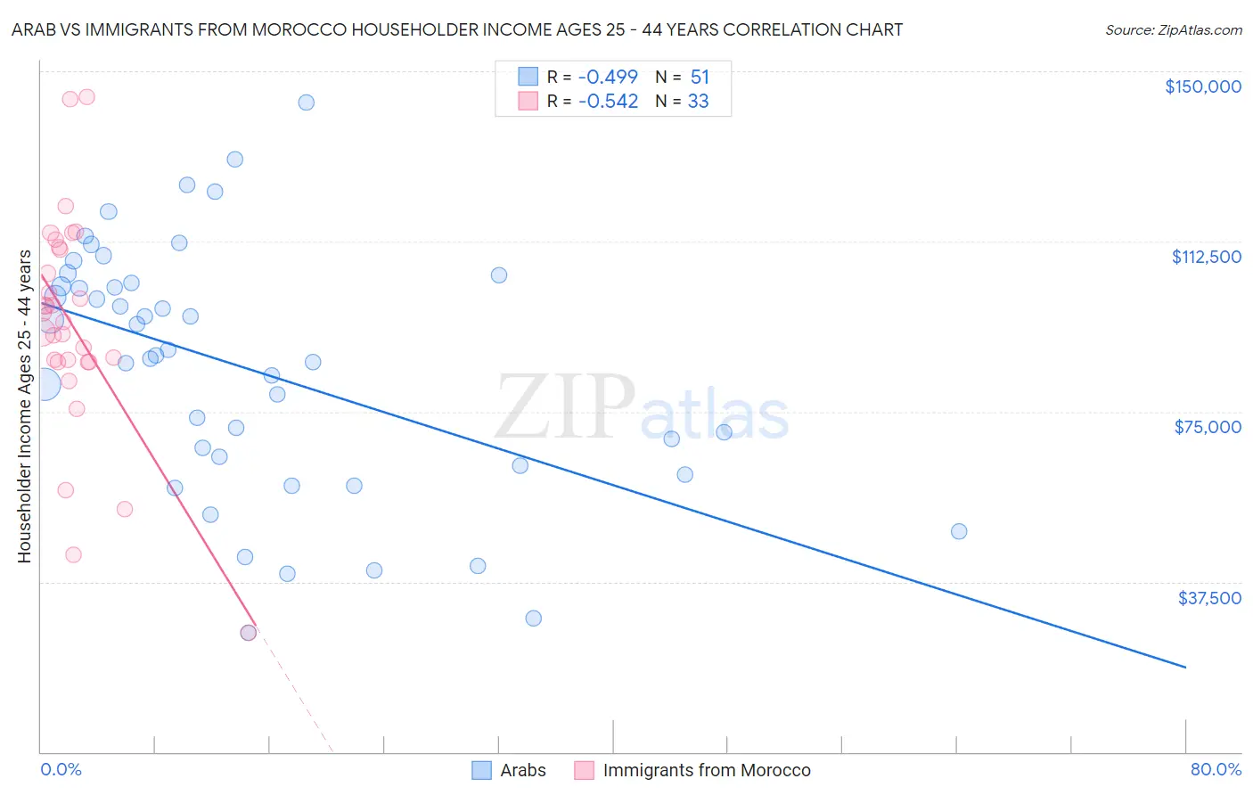 Arab vs Immigrants from Morocco Householder Income Ages 25 - 44 years