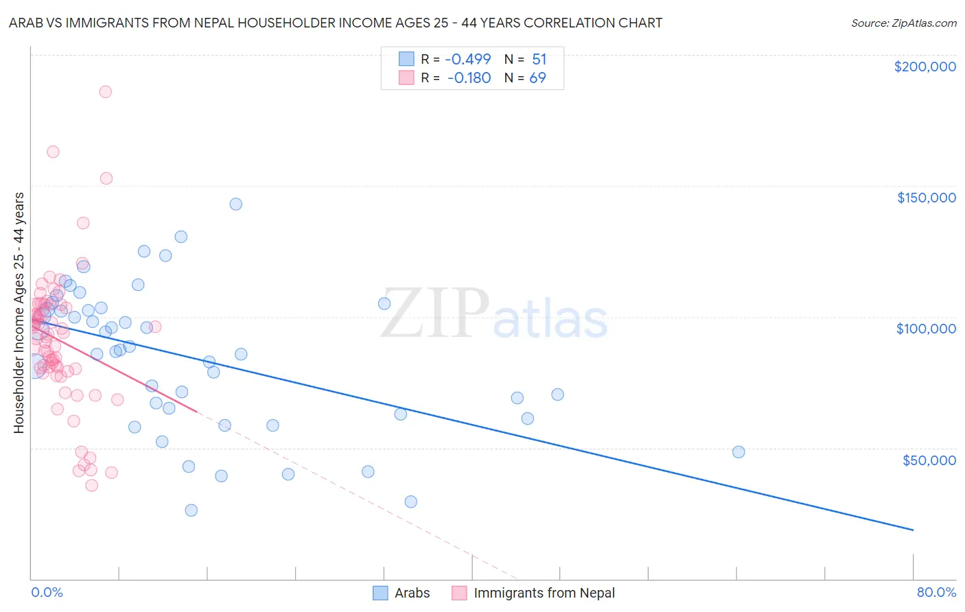 Arab vs Immigrants from Nepal Householder Income Ages 25 - 44 years