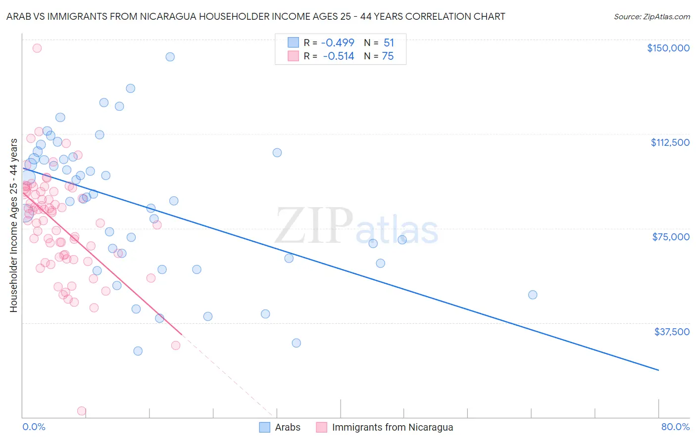 Arab vs Immigrants from Nicaragua Householder Income Ages 25 - 44 years