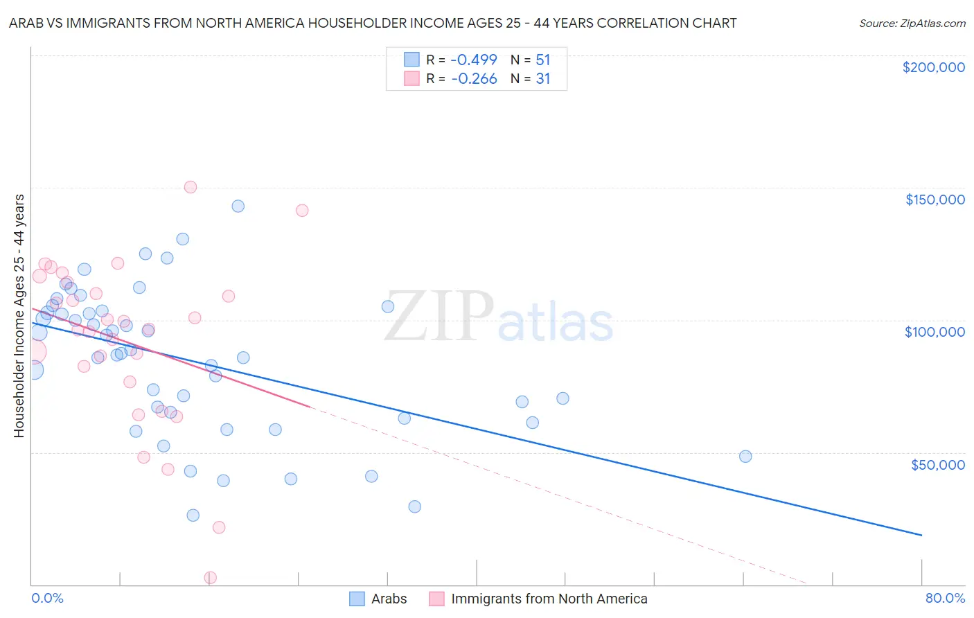 Arab vs Immigrants from North America Householder Income Ages 25 - 44 years