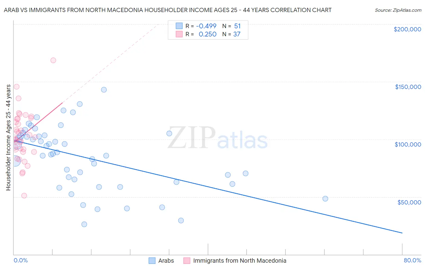Arab vs Immigrants from North Macedonia Householder Income Ages 25 - 44 years