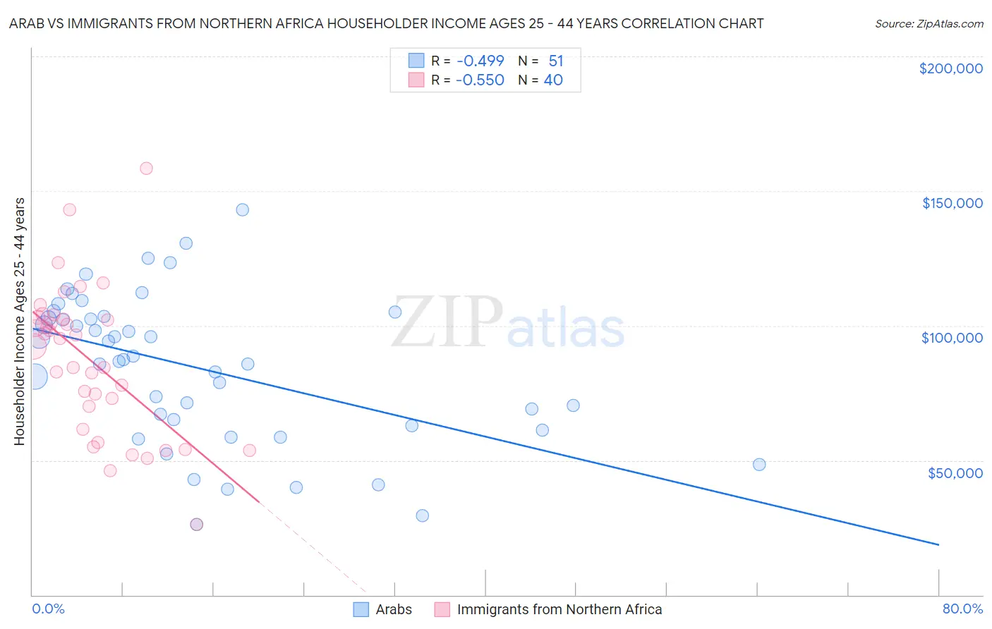 Arab vs Immigrants from Northern Africa Householder Income Ages 25 - 44 years
