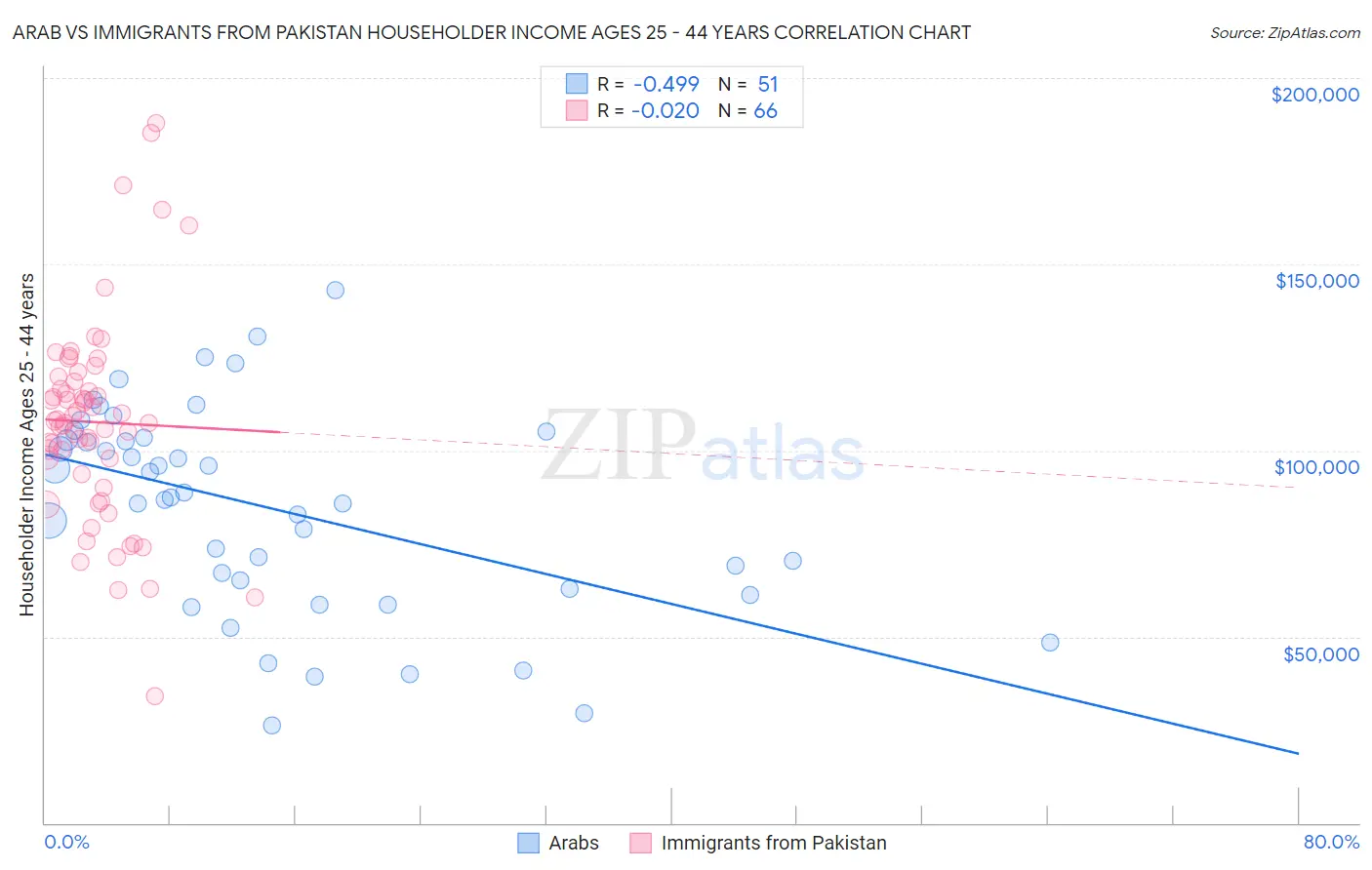 Arab vs Immigrants from Pakistan Householder Income Ages 25 - 44 years