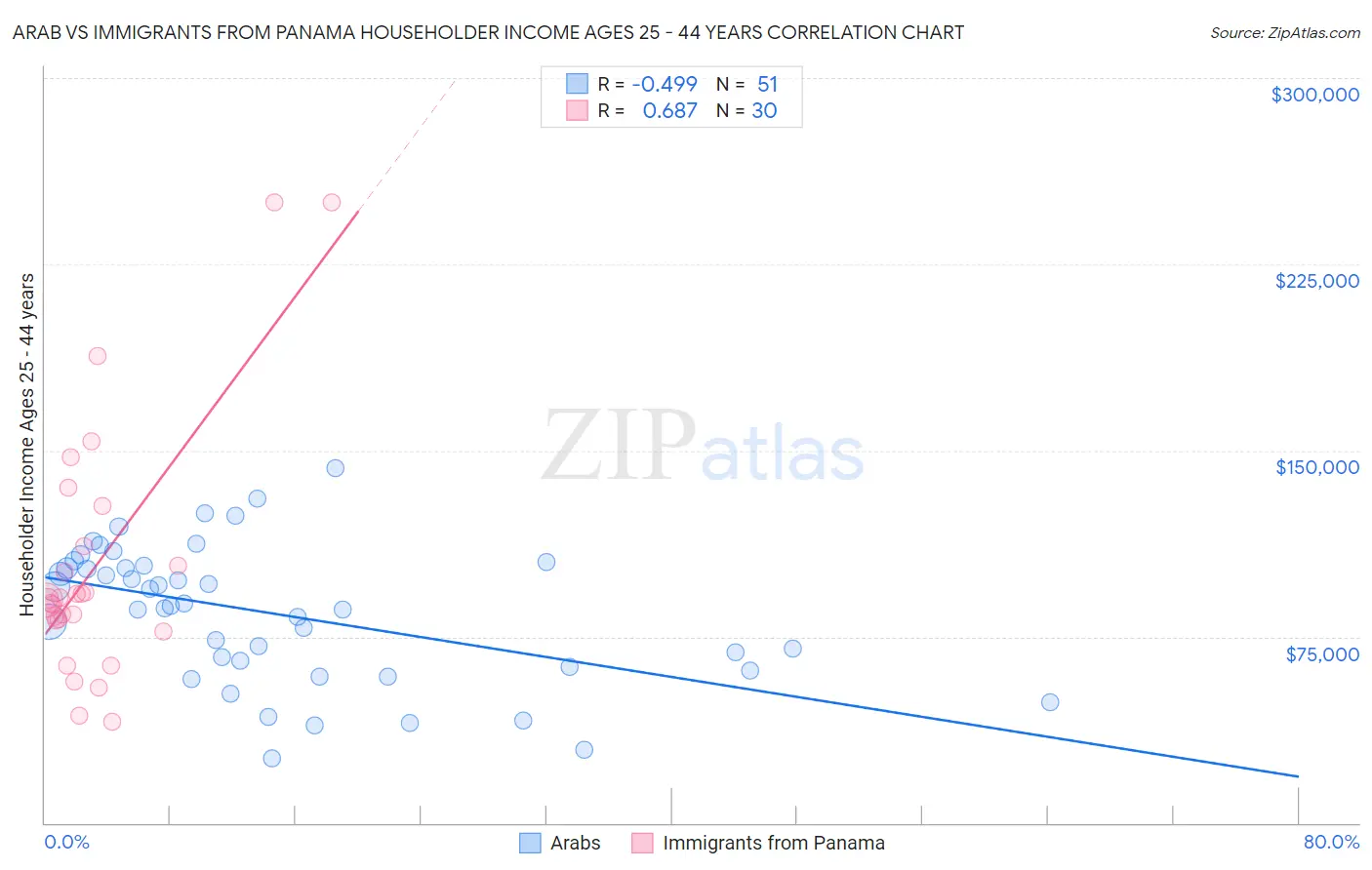 Arab vs Immigrants from Panama Householder Income Ages 25 - 44 years