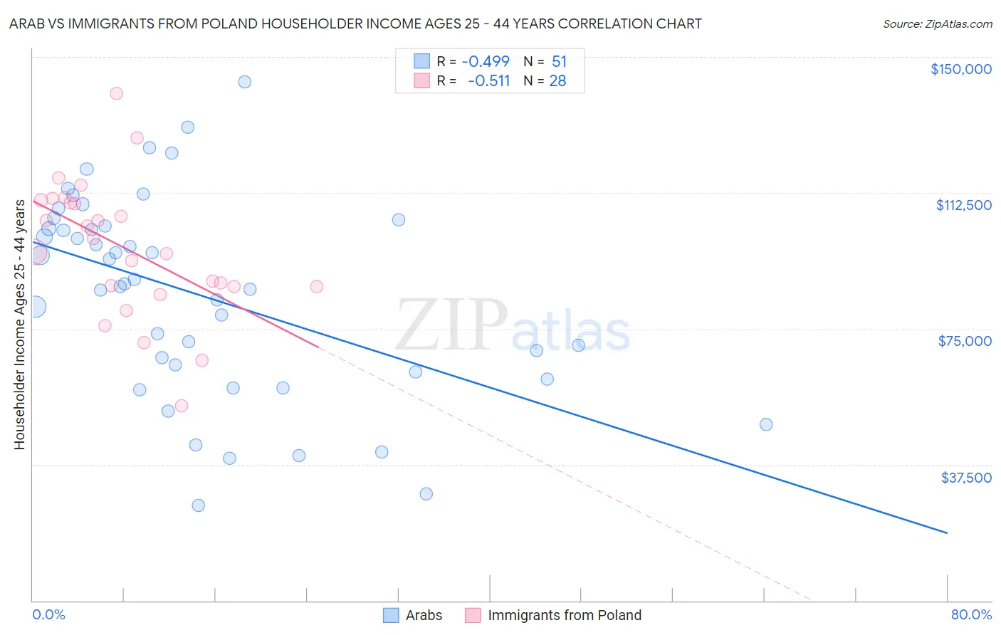 Arab vs Immigrants from Poland Householder Income Ages 25 - 44 years
