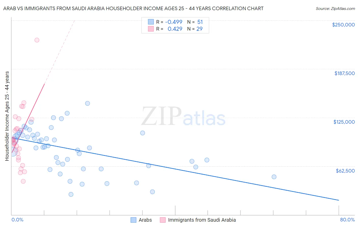 Arab vs Immigrants from Saudi Arabia Householder Income Ages 25 - 44 years