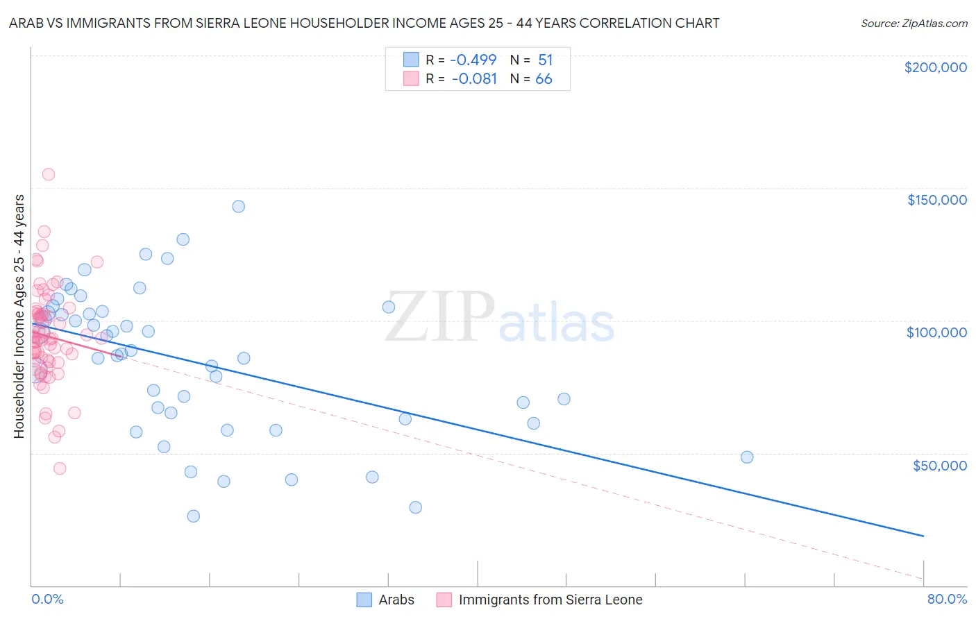 Arab vs Immigrants from Sierra Leone Householder Income Ages 25 - 44 years