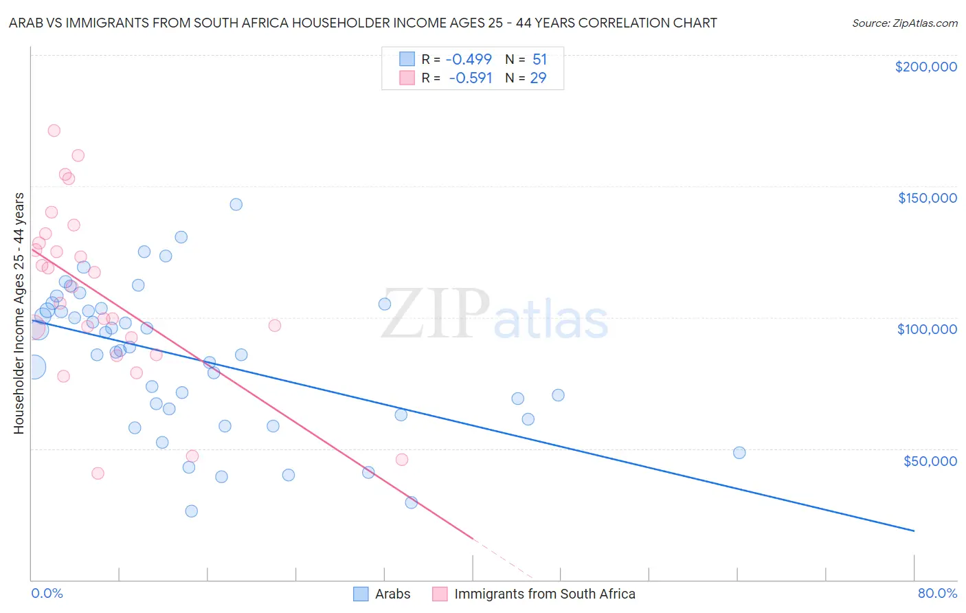 Arab vs Immigrants from South Africa Householder Income Ages 25 - 44 years