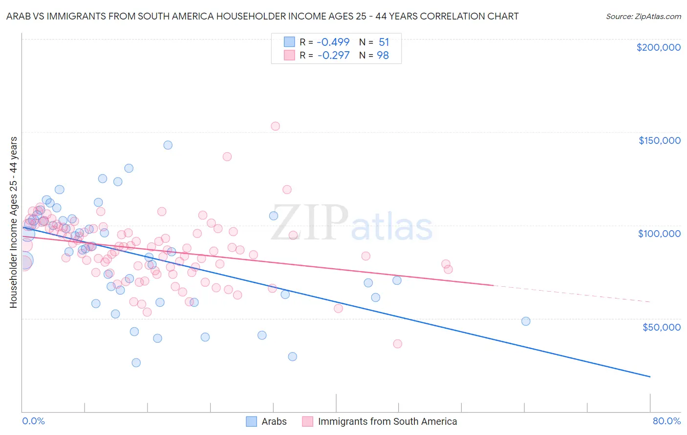 Arab vs Immigrants from South America Householder Income Ages 25 - 44 years