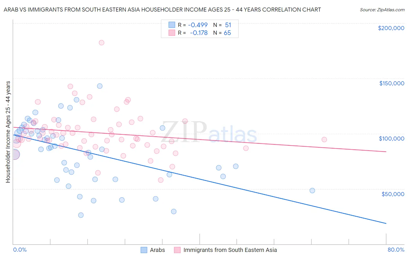 Arab vs Immigrants from South Eastern Asia Householder Income Ages 25 - 44 years