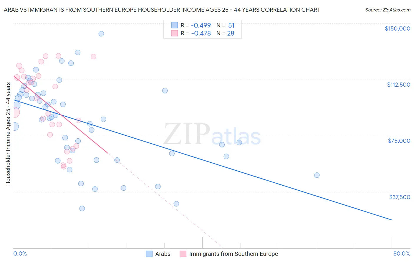 Arab vs Immigrants from Southern Europe Householder Income Ages 25 - 44 years