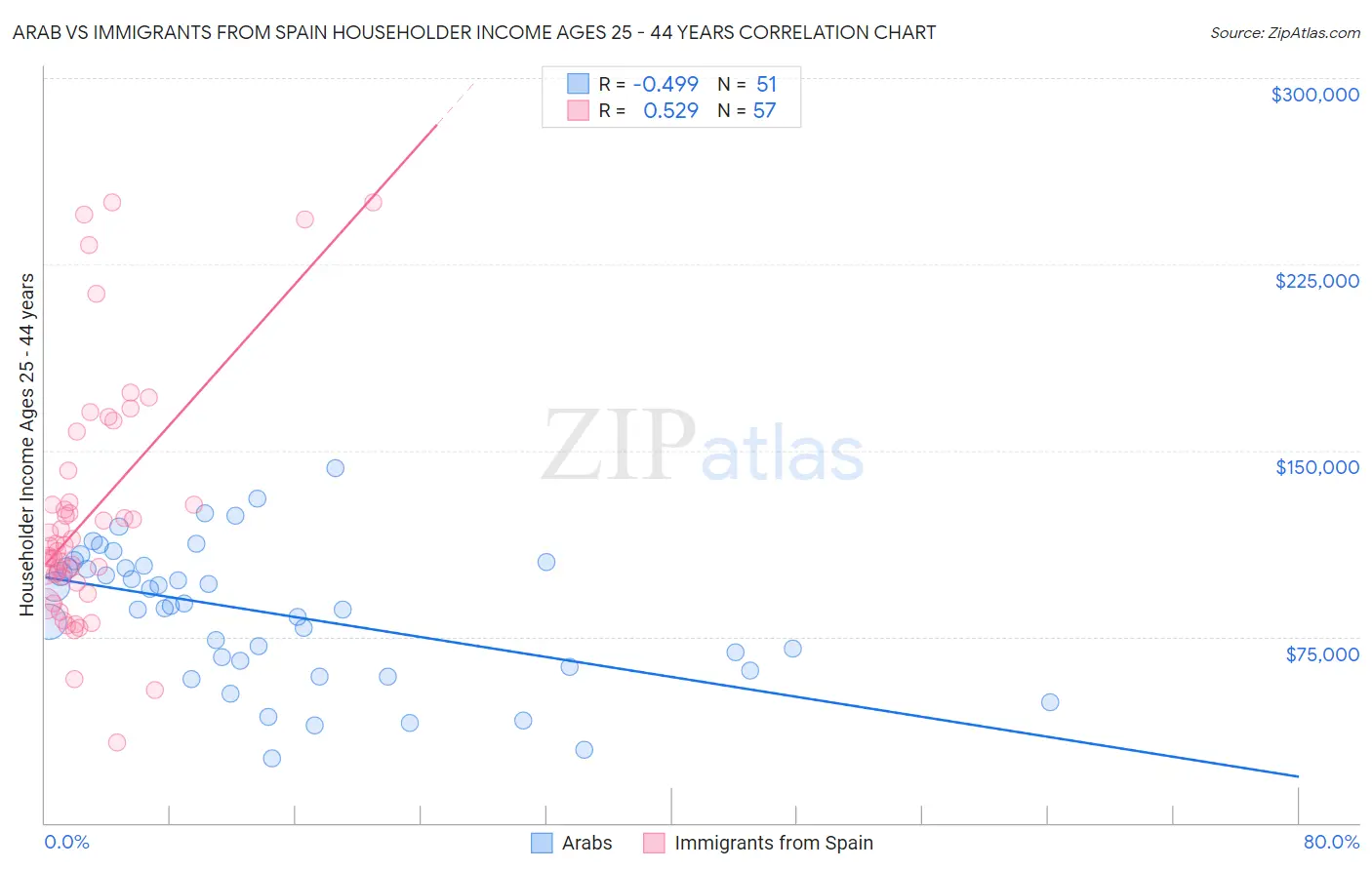 Arab vs Immigrants from Spain Householder Income Ages 25 - 44 years
