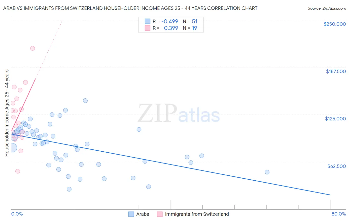 Arab vs Immigrants from Switzerland Householder Income Ages 25 - 44 years