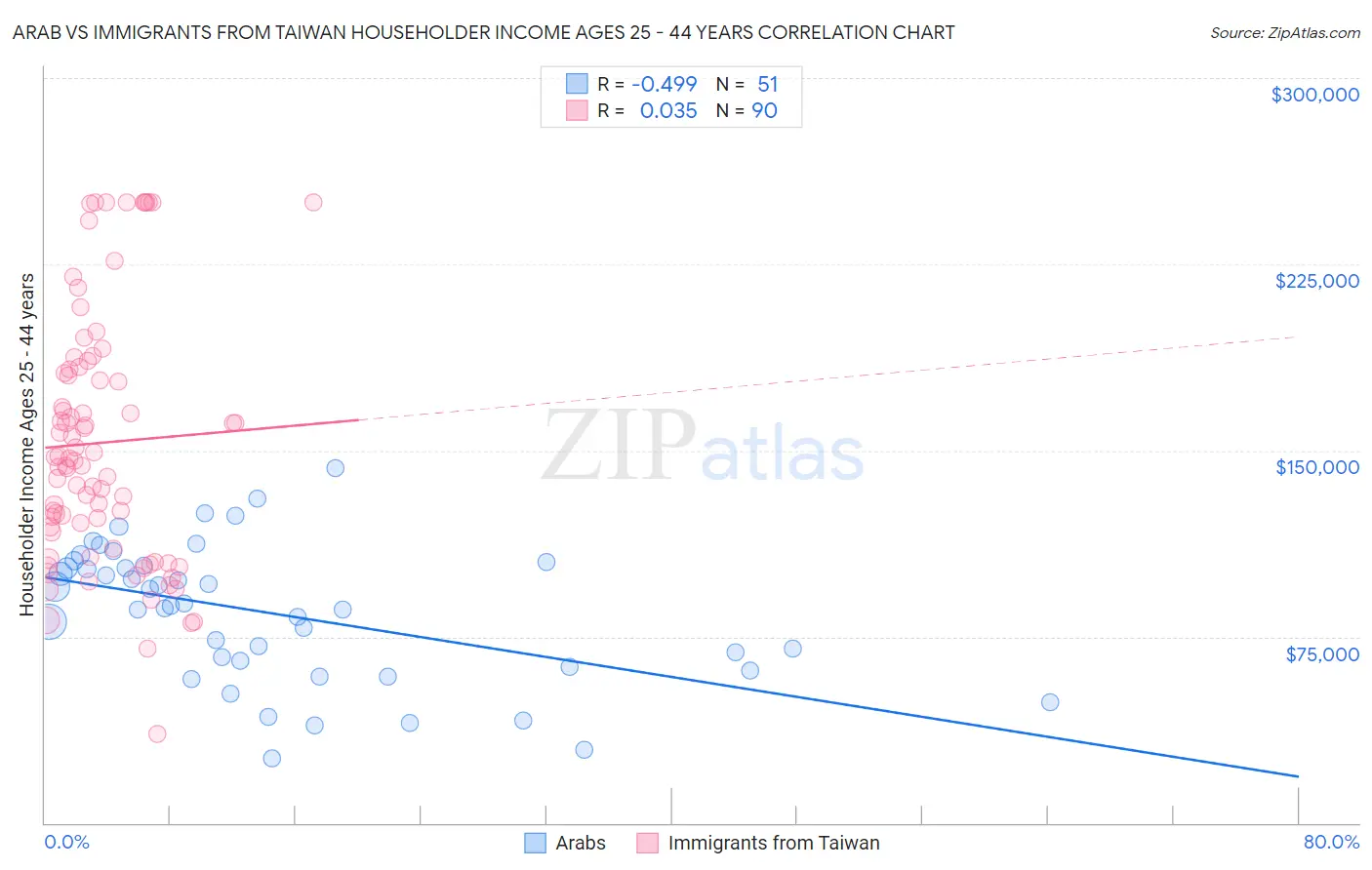 Arab vs Immigrants from Taiwan Householder Income Ages 25 - 44 years
