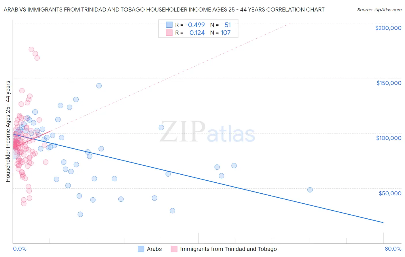 Arab vs Immigrants from Trinidad and Tobago Householder Income Ages 25 - 44 years