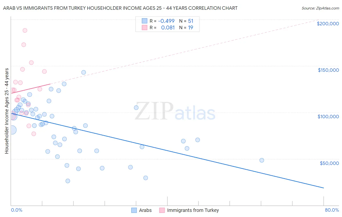 Arab vs Immigrants from Turkey Householder Income Ages 25 - 44 years