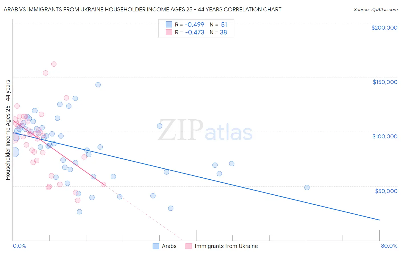 Arab vs Immigrants from Ukraine Householder Income Ages 25 - 44 years