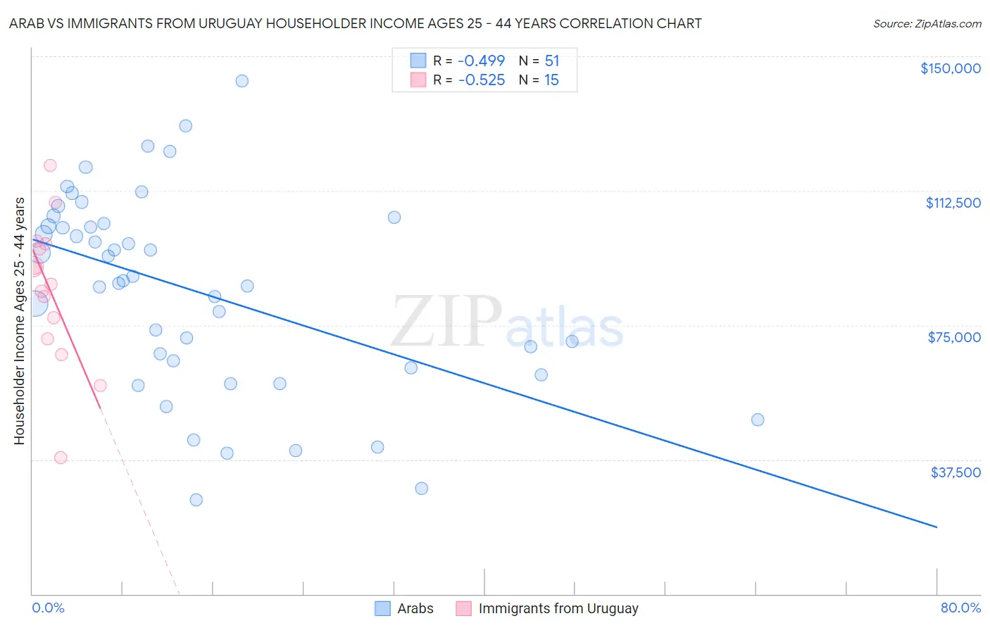 Arab vs Immigrants from Uruguay Householder Income Ages 25 - 44 years
