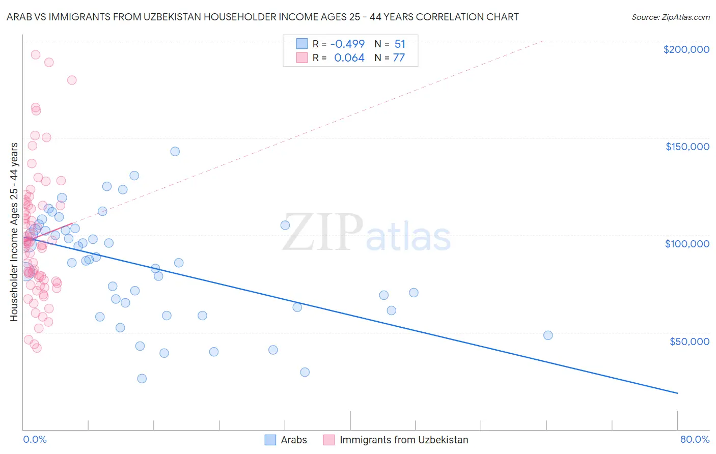 Arab vs Immigrants from Uzbekistan Householder Income Ages 25 - 44 years