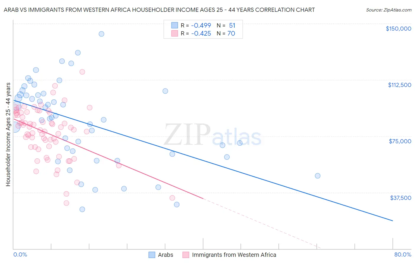 Arab vs Immigrants from Western Africa Householder Income Ages 25 - 44 years