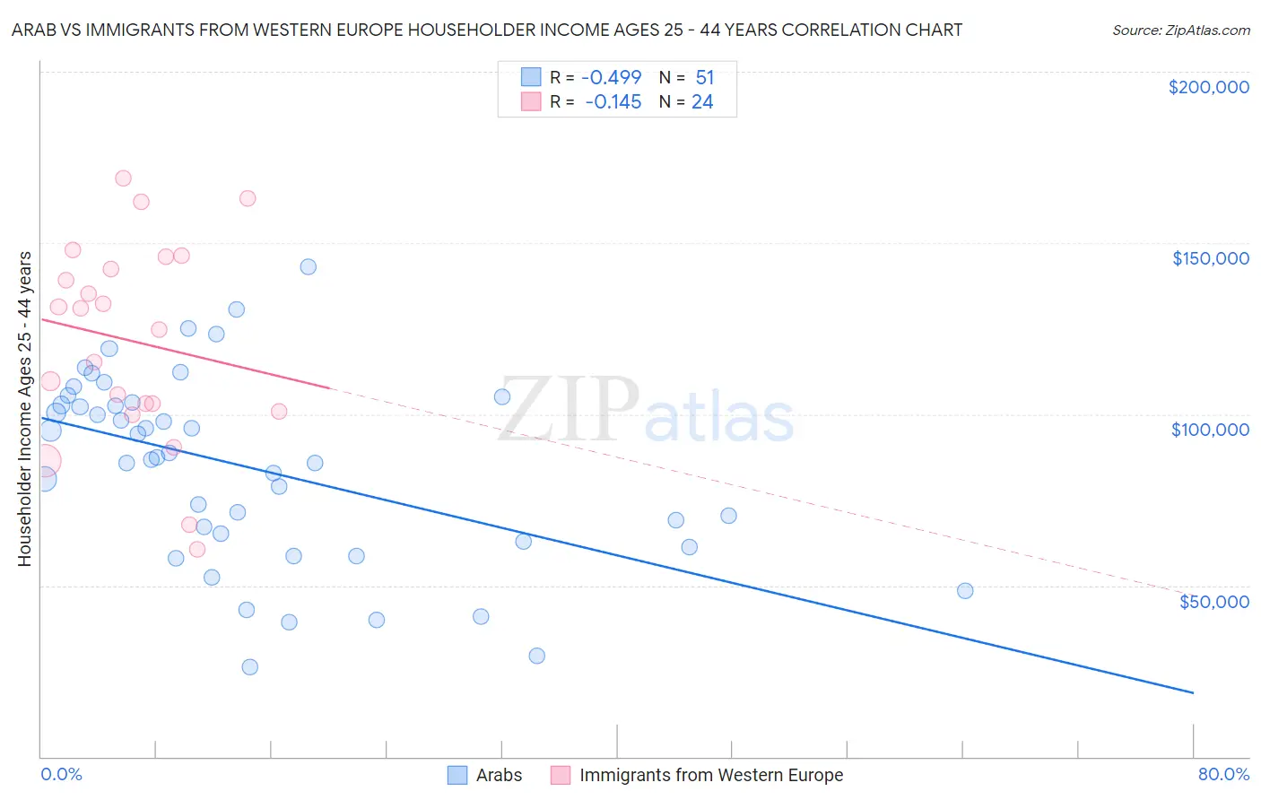 Arab vs Immigrants from Western Europe Householder Income Ages 25 - 44 years